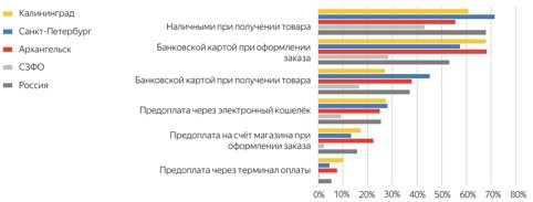 Популярность разных способов оплаты товаров в российских интернет-магазинах