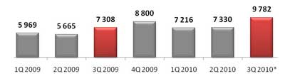    , 1 . 2009 . - 3 . 2010 ., . .