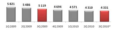    , .,  1 . 2009- 3 . 2010 .