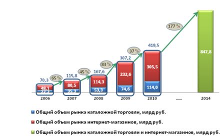 Оборот рынка каталожной торговли и интернет-магазинов