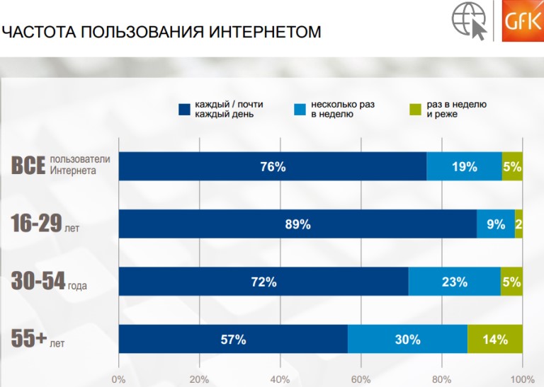 Частота пользования интернетом