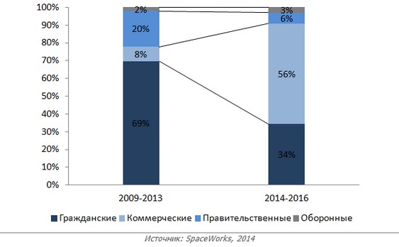 Структура запусков нано- и микро-спутников по назначению в мире