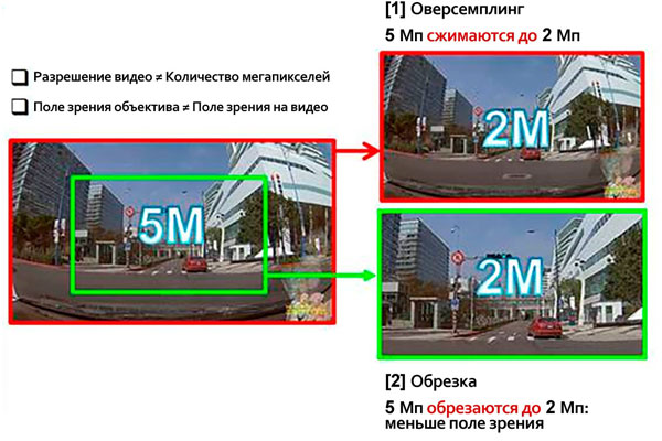 ама по себе установка более дорогих 5-мегапиксельных матриц позволяет лишь оправдать более высокую стоимость устройства