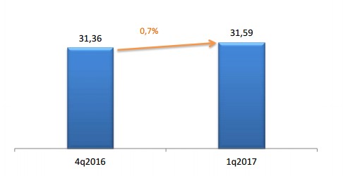  1  2017      B2C,  