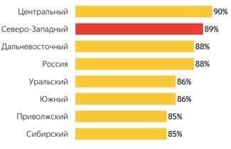 Доля онлайн-покупателей от пользователей интернета в федеральных округах России