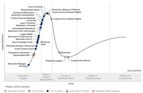 Hype Cycle   , 2019