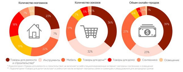 Пандемия подстегнула онлайн-покупки товаров для дома и ремонта