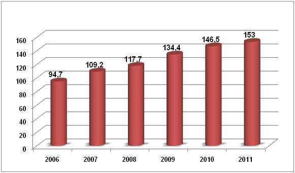 Проникновение сотовой связи в РФ на конец мая, по данным AC&M Consulting, %