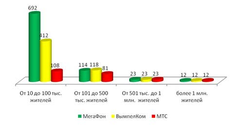  3G-  W-CDMA/HSPA      *, 3 . 2010 . 