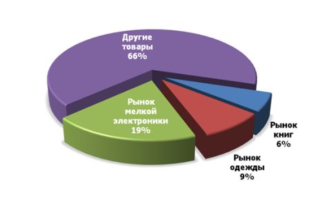 Структура рынка интернет-торговли