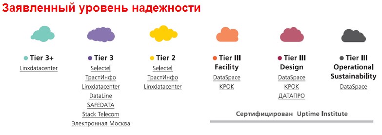   -  DataSpace     Tier III Operational Sustainability.     -   .  DataSpace,   «»  Tier III Design,    –   Tier III Facility (   ).