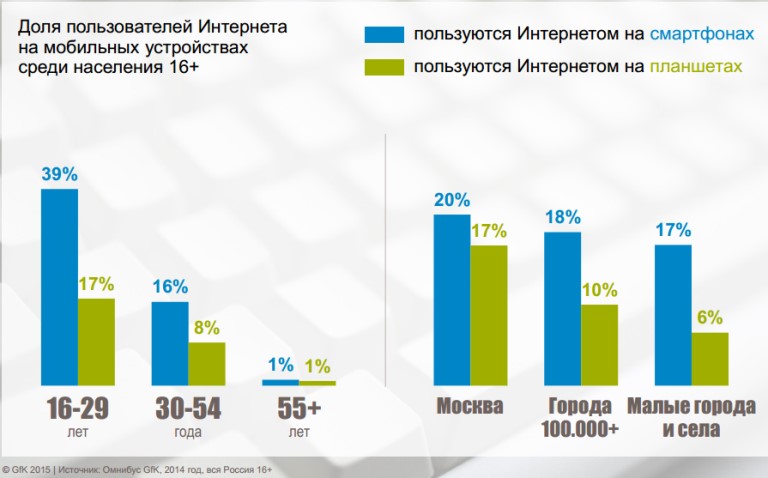 Доля пользователей Интернета на мобильных устройствах