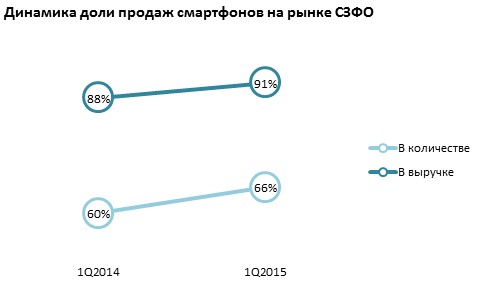         :     2014        88 %,        91 %.      60 %  66 % 