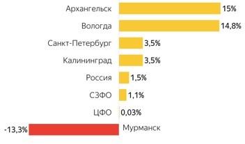 Изменение посещаемости интернет-магазинов