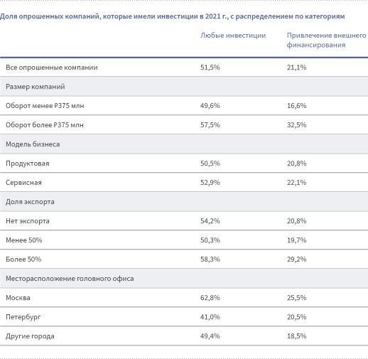 Доля компаний, которые имели инвестиции