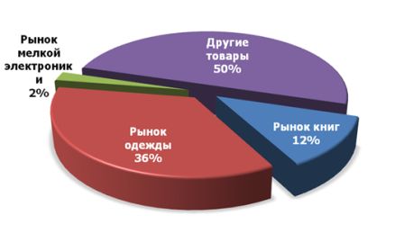 Структура рынка каталожной торговли