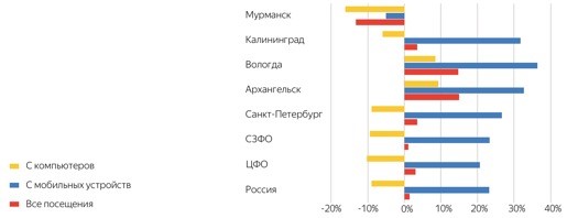 Изменение посещаемости магазинов с разных устройств
