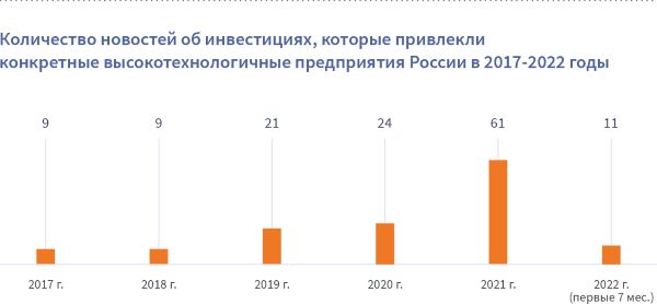 Количество новостей об инвестициях