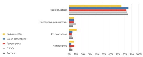 Как покупатели оформляли последний заказ в российском интернет-магазине