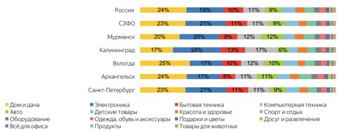 Интерес к товарам разных категорий на Маркете