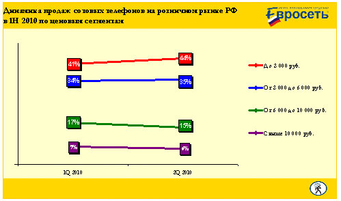                      ,         .       ,   2000  (1  2009  –  30%, 1  2010 – 41-44%)