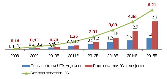   WCDMA/HSPA  , , 2008-2015