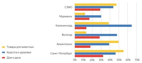 Изменение доли переходов с Маркета на сайты магазинов в популярных категориях