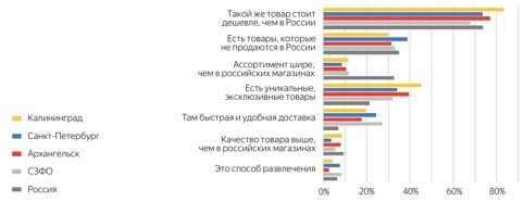 Почему покупатели выбирали зарубежные интернет-магазины