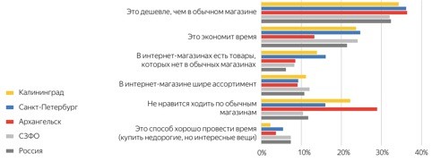 Почему покупатели оформляли заказы в российских интернет-магазинах