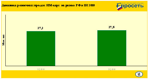   SIM-    .   ,    2010    55 . .,   28,5%      ( 43 . ).  ,     2009          117, 17 . ,     «»  11%