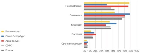 Популярность разных способов доставки товара из российских интернет-магазинов