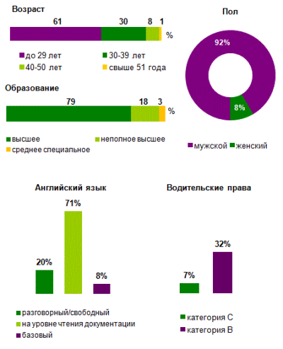 Профиль соискателя Профиль соискателя