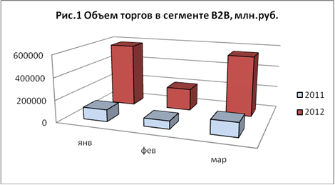 Объем торгов в сегменте B2B