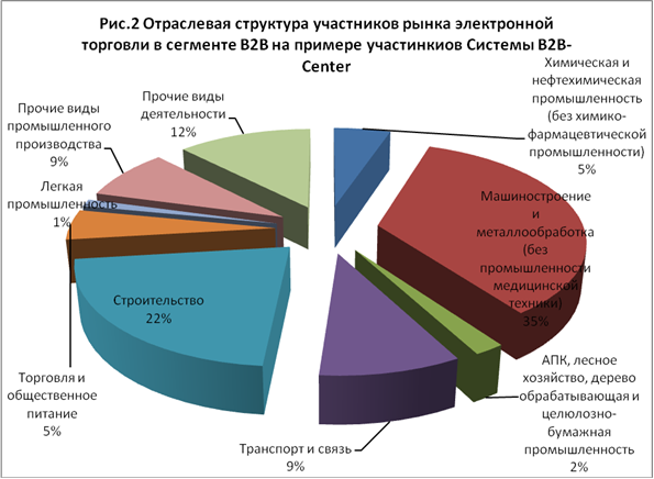 Отраслевая специфика