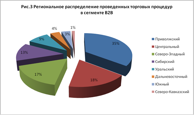 Региональный анализ