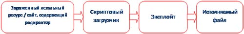 С редиректоров начинается вся цепочка заражения при drive-by загрузках