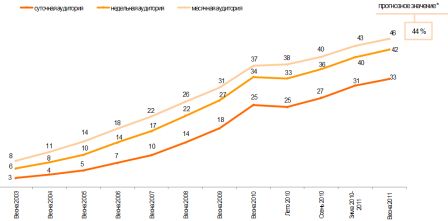 Динамика проникновения интернета, %. от 18 лет и старше