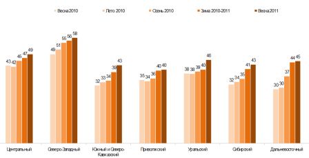 Динамика проникновения интернета в федеральные округа, %