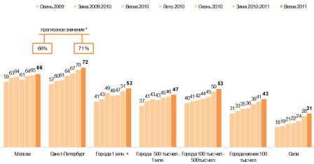 Динамика проникновения интернета в населенные пункты, % 