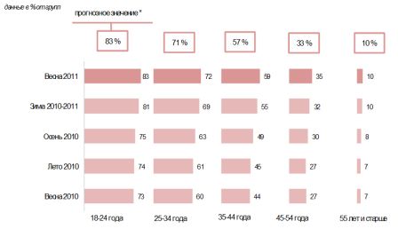  Динамика проникновения интернета в различные группы по возрасту, %