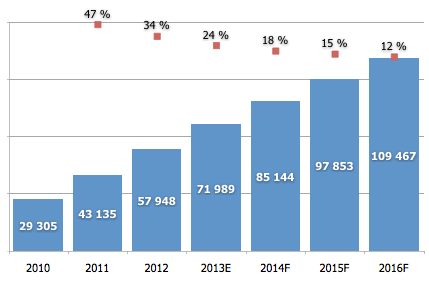 Мировой рынок цифрового контента в денежном выражении, млн долл., 2010–2016