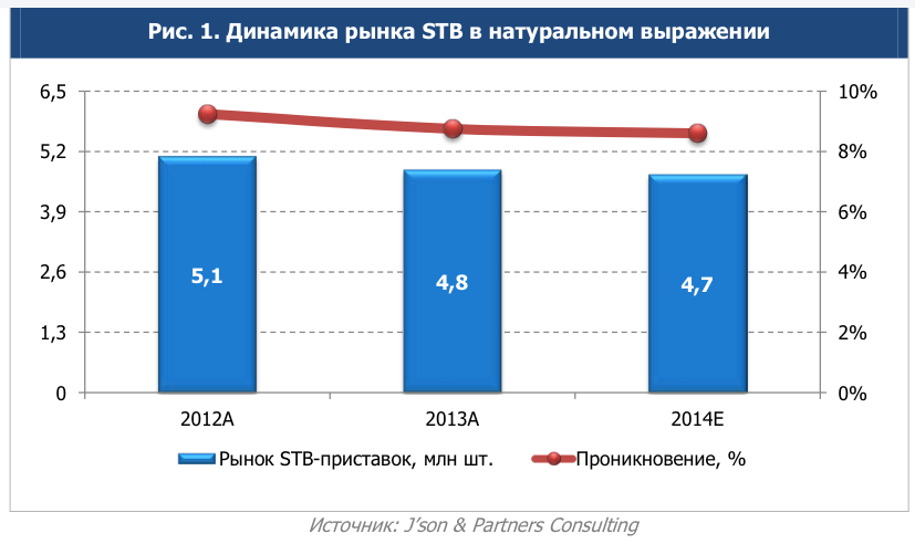      (Set Top Box, STB)  