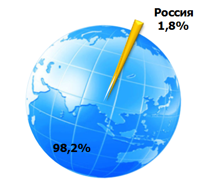 Доля России в общемировых продажах смартфонов, %, 2012 год