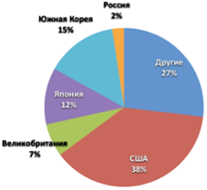 Мировой рынок цифрового контента в денежном выражении, млн долл., 2010–2016