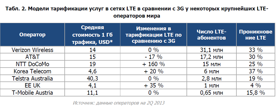      LTE    3G    LTE- 