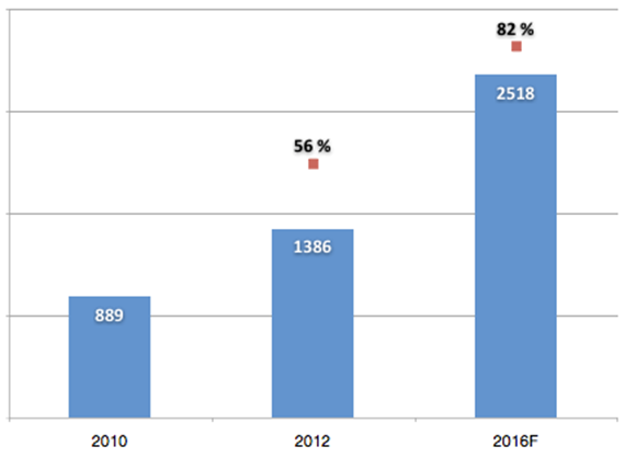 Российский рынок цифрового контента в денежном выражении, млн долл., 2010–2016