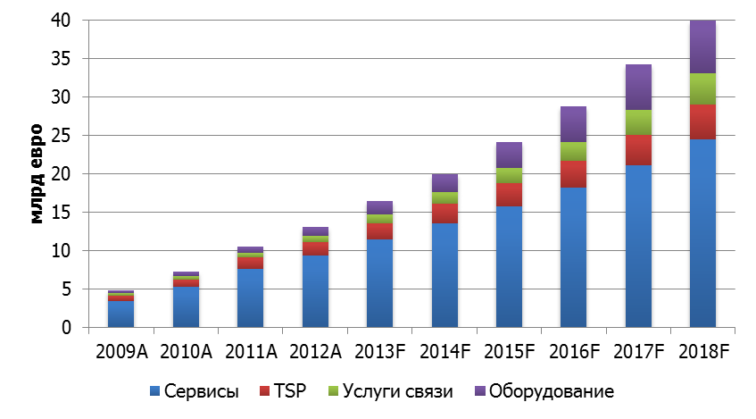   Connected Car, 2009-2018