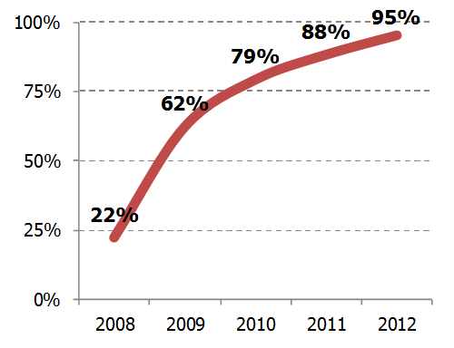Доля смартфонов с опцией Touch screen, реализованных в России, 2008 - 2012 гг.