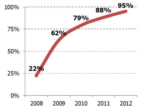     Touch screen,   , 2008 - 2012 .