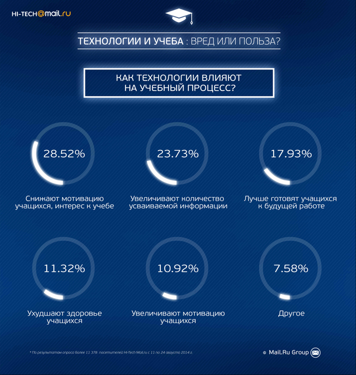  Hi-Tech Mail.Ru: 40%      